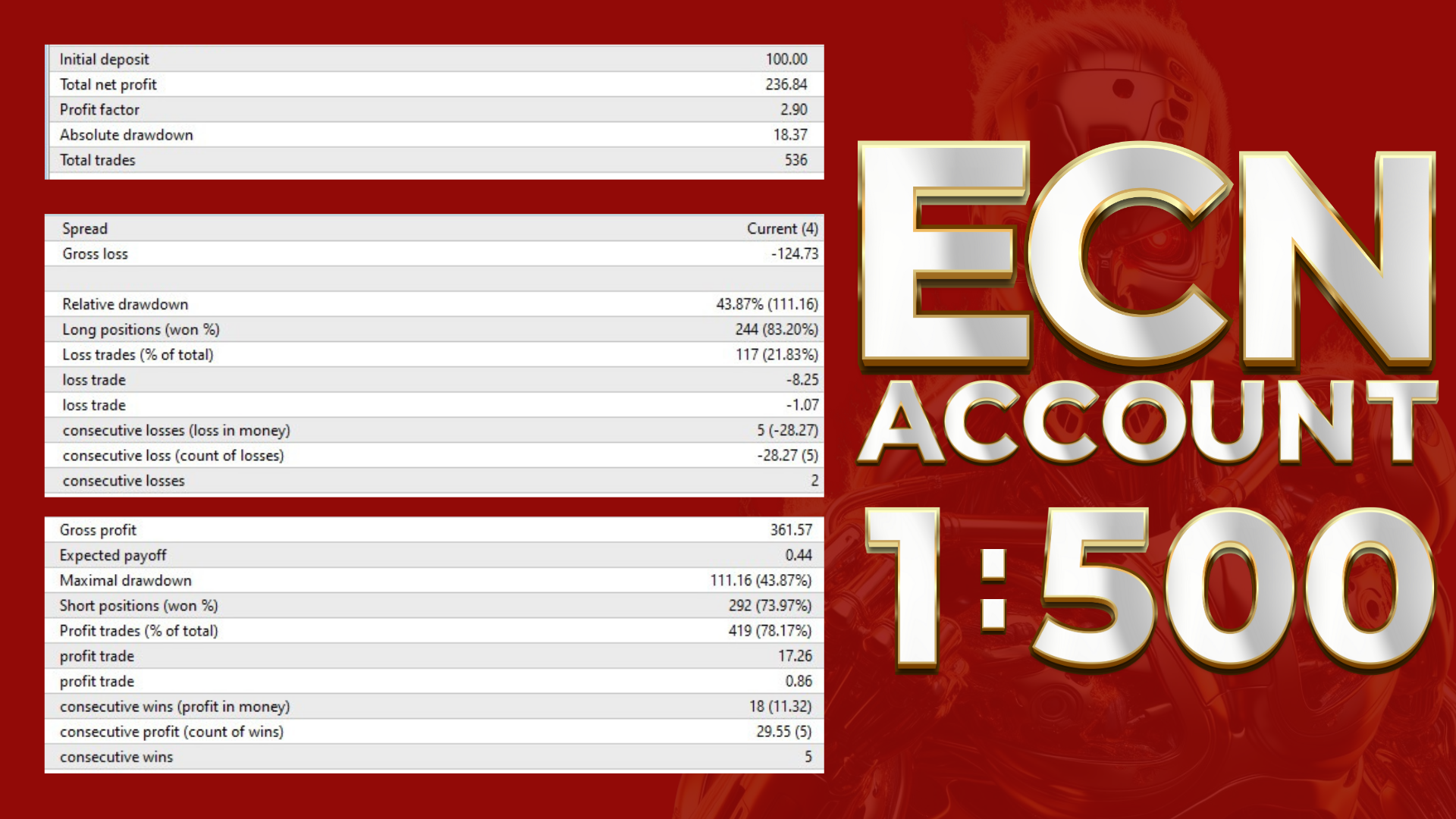 HFT Fast M1 Gold Scalper V6 EA Backtest Performance Stats with ECN Account