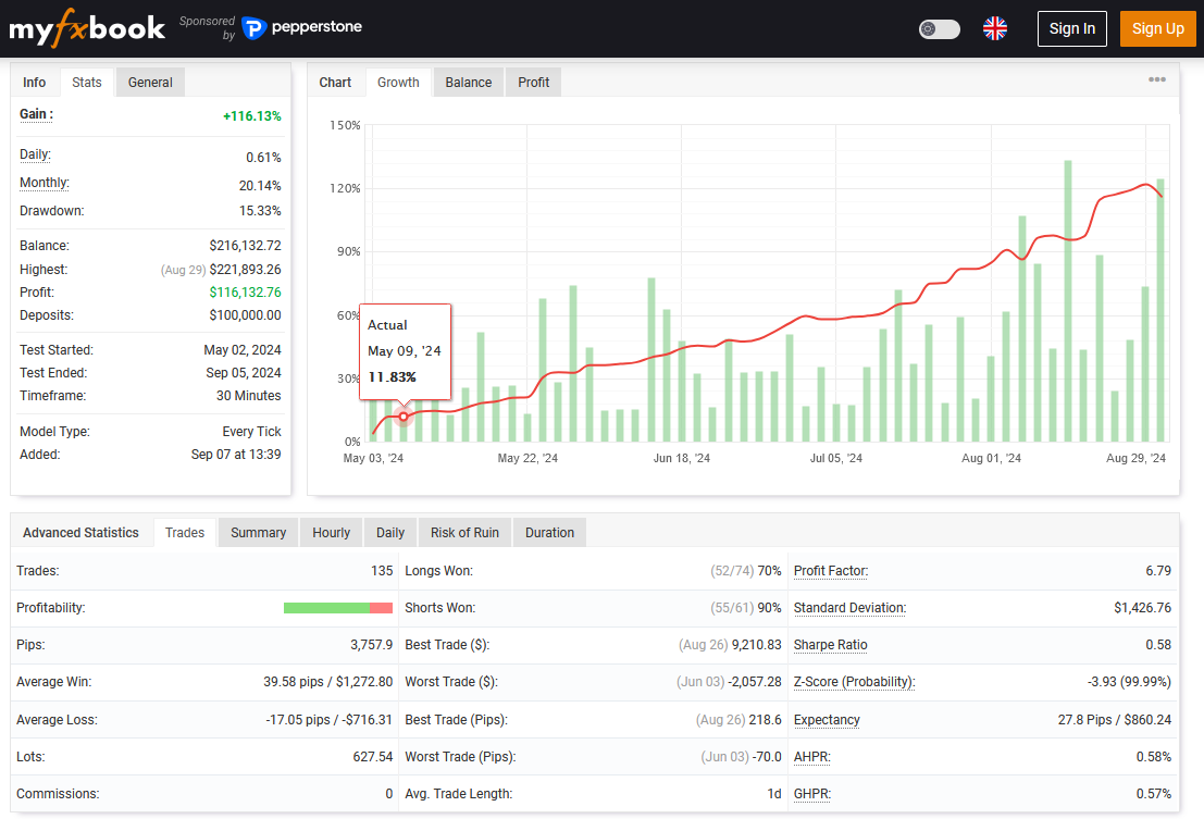 Royal EA Incubator Performance Signal on MYFXBOOK