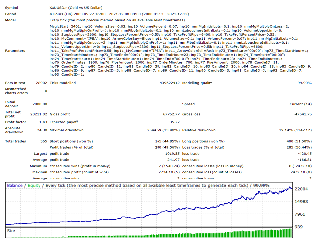 Autotrade Gold Backtest Report