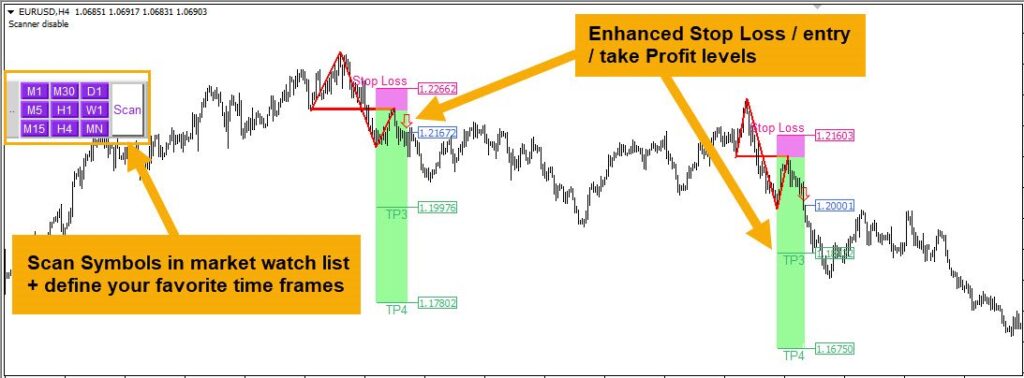 Breakout and Retest Scanner MT4 Indicator - Pro Trader Bots