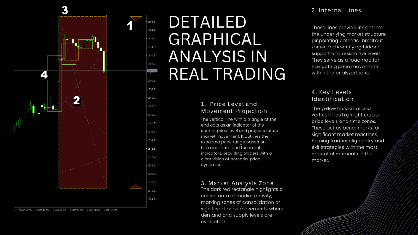 EvoTrade EA Detailed Graphical Analysis