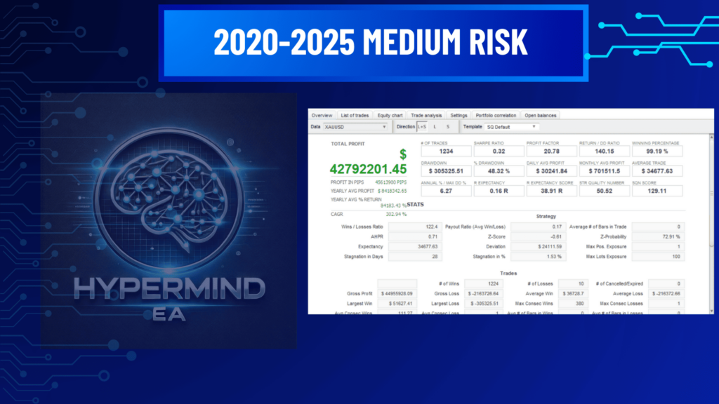 Hypermind HyperMind EA MT4 Download - AI-Powered Gold Trading Bot - 91% Profit, 1 ...