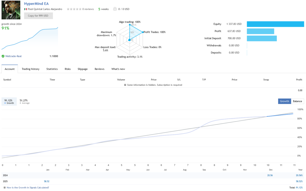 Hypermind HyperMind EA MT4 Download - AI-Powered Gold Trading Bot - 91% Profit, 1 ...