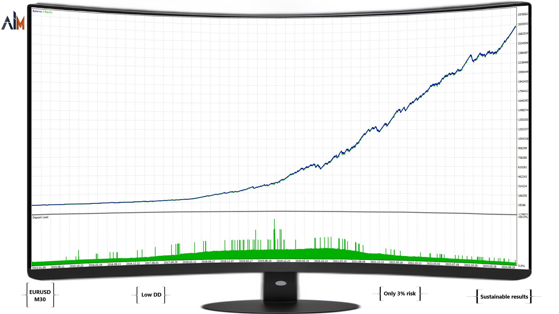 Ai Major EA Backtest Equity Growth