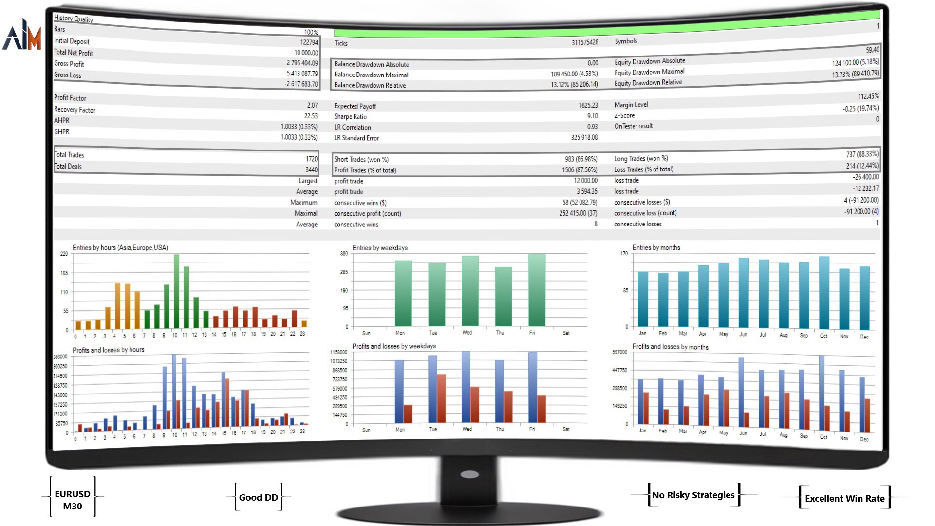 Ai Major EA Backtest Report