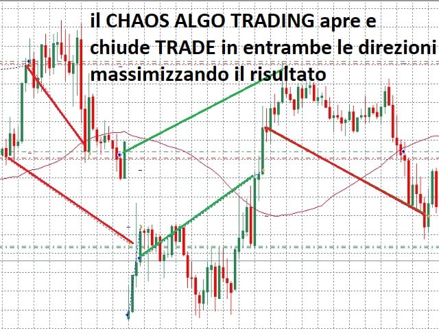 Chaos Algo Trading EA On the Chart