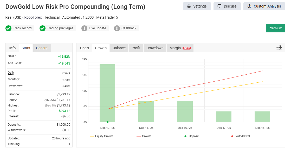 DowGold HS Low Risk Performance Signal