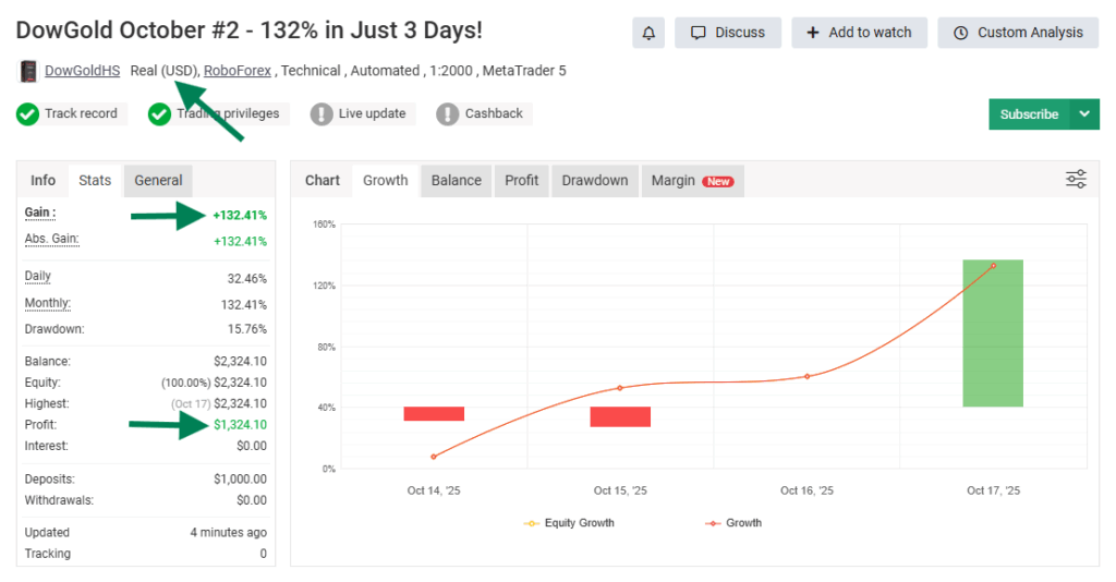 DowGold Hedging Scalper 132% in Just 3 Days!