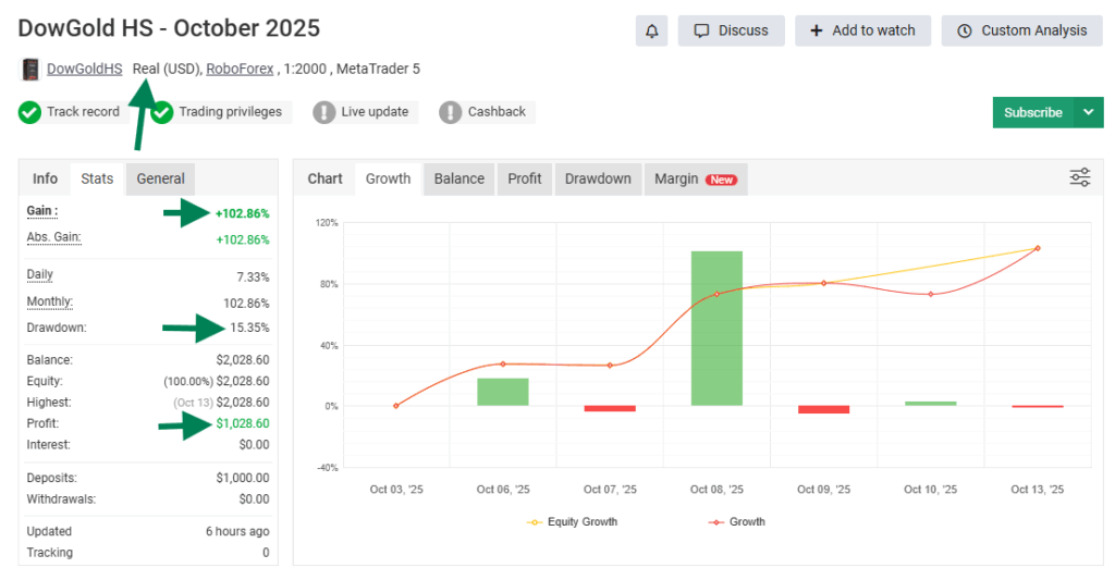 DowGold Hedging Scalper - Live Proof of Another Account Doubled in 10 Days