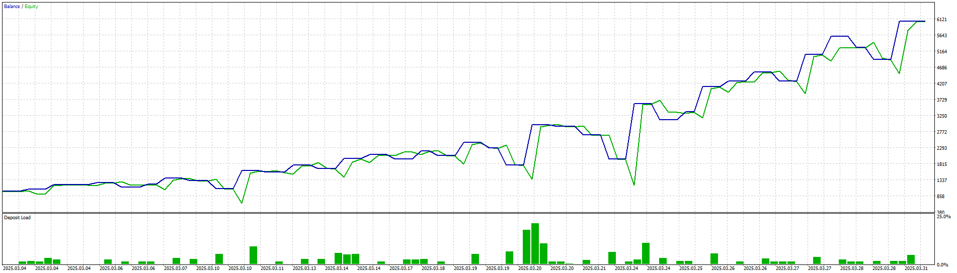 DowGold Hedging Scalper Backtest Equity Growth March 2025