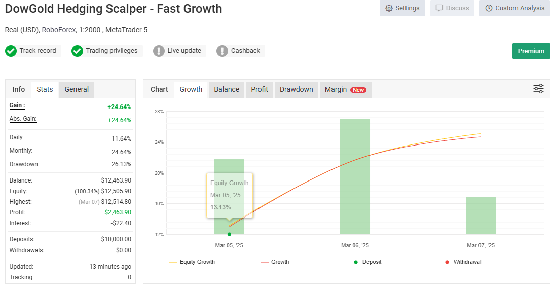 DowGold Hedging Scalper EA Live Performance with MyFXBook