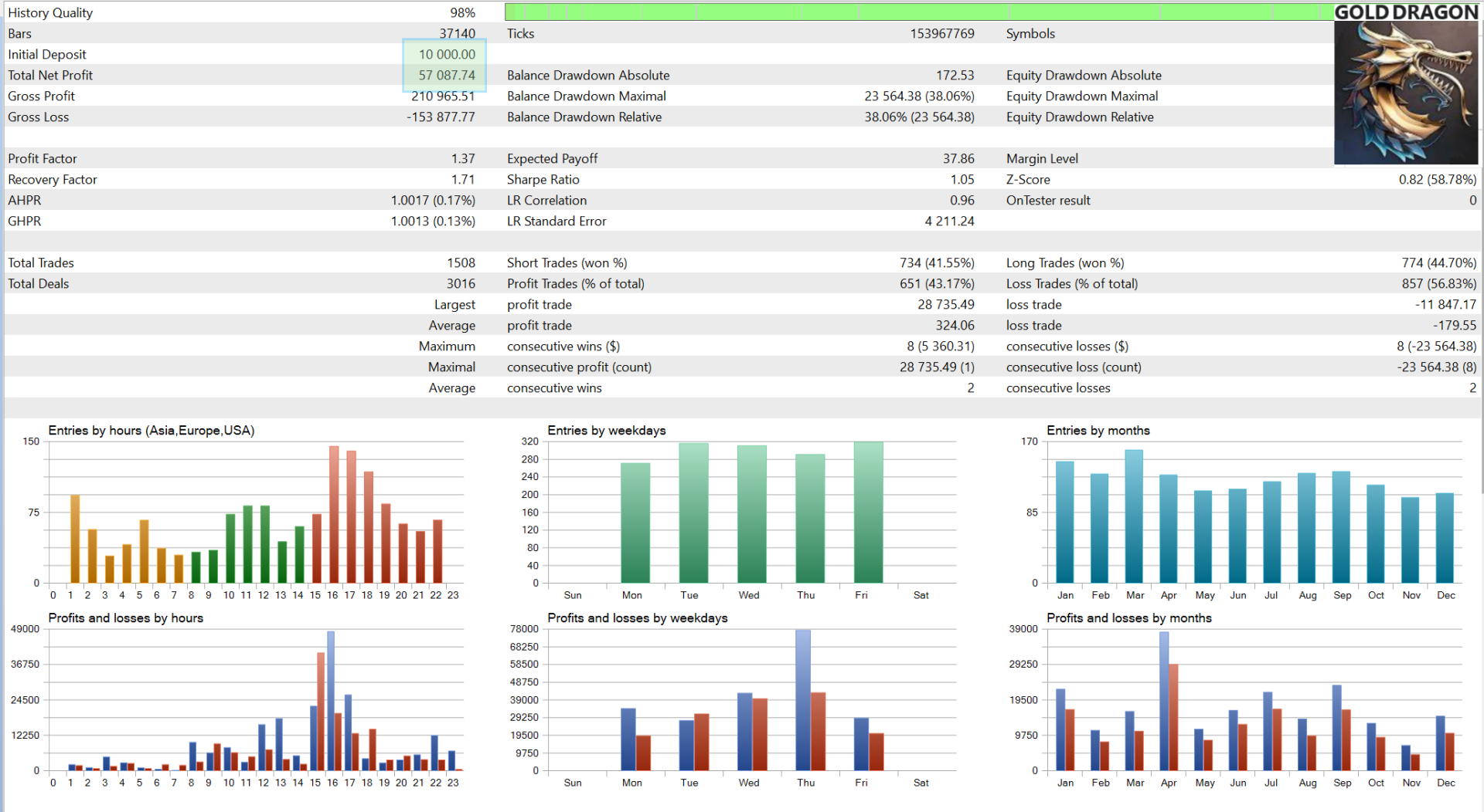 Gold Dragon AI Backtest Report