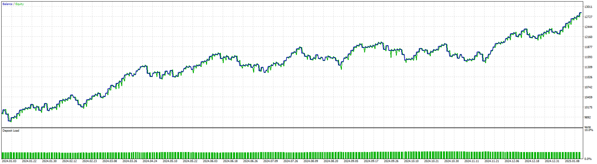 Golden Lab AI Backtest Equity Line Growth