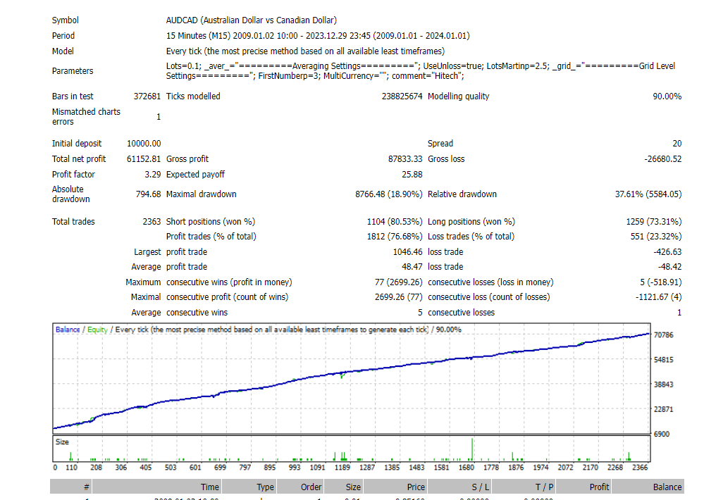 Hitech Robot EA Backtest Report for AUDCAD