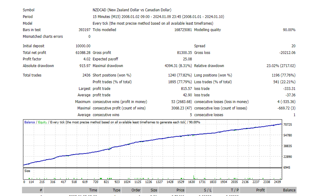 Hitech Robot EA Backtest Report for NZDCAD