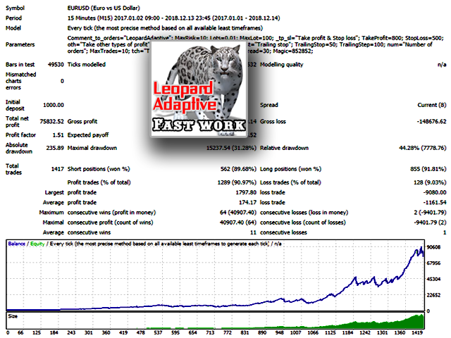 Leopard Adaptive EA Backtest Report for EURUSD