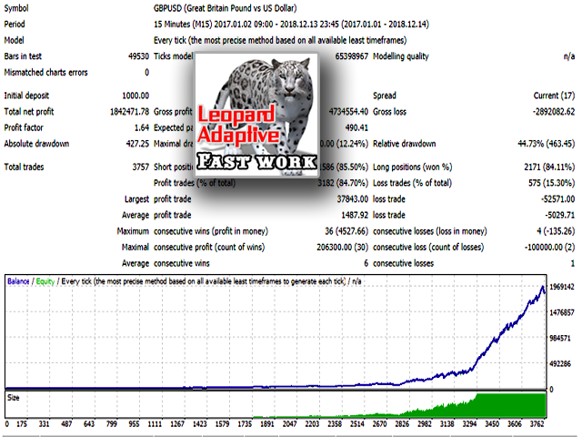 Leopard Adaptive EA Backtest Report for GBPUSD