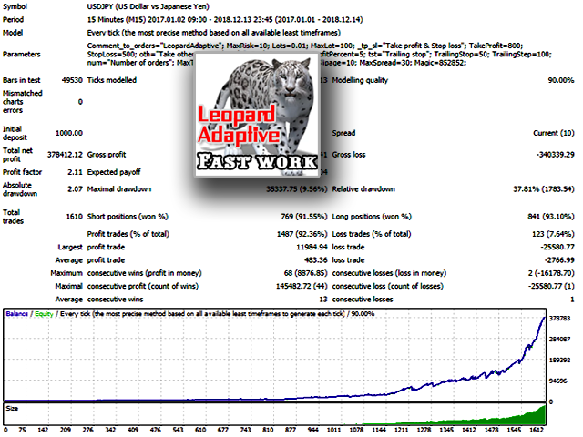 Leopard Adaptive EA Backtest Report for USDJPY