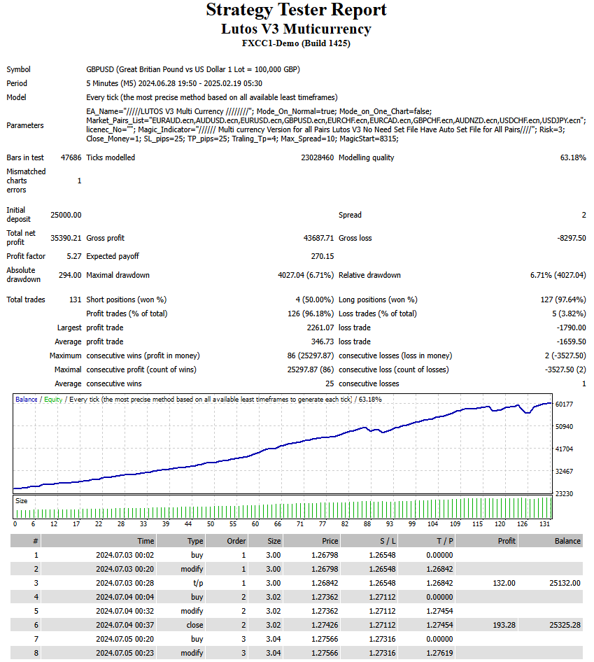 Lutos V3 Muticurrency Backtest Report for GBPUSD