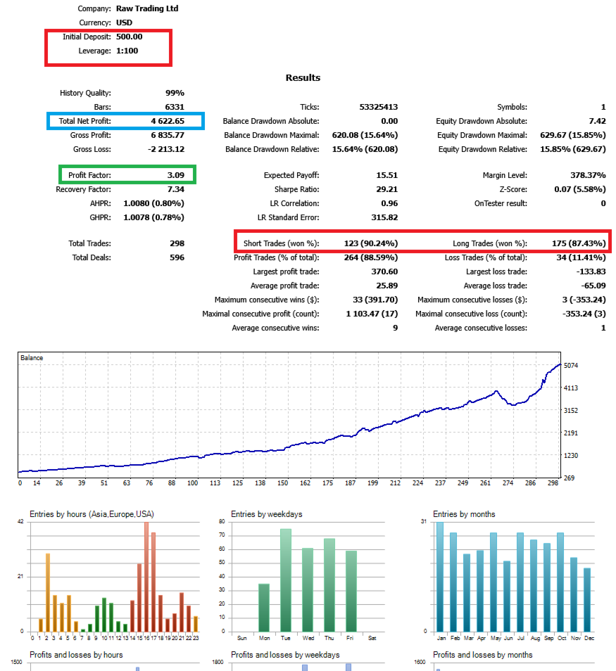 Nasdaq Magnet X Turbo Backtest Report