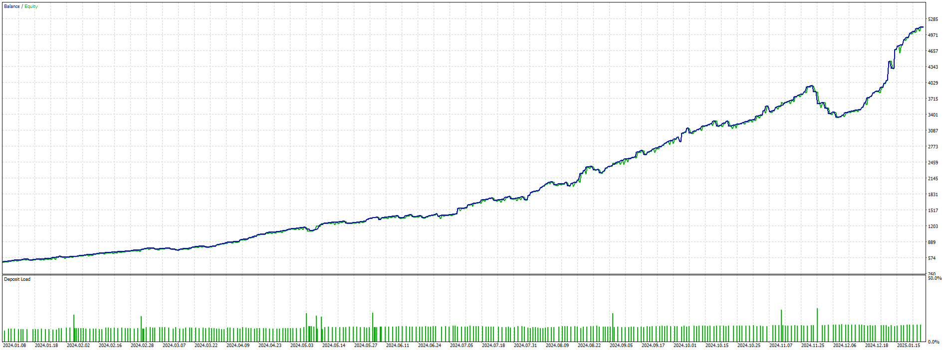 Nasdaq Magnet X Turbo Equity Growth