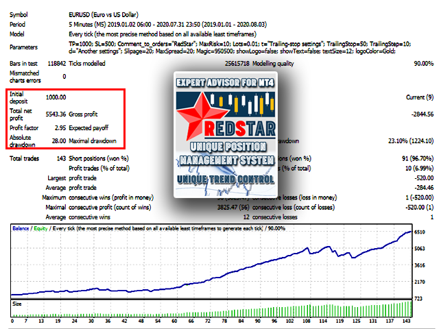 Red Star EA EURJUSD Backtest Report