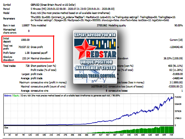 Red Star EA GBPUSD Backtest Report