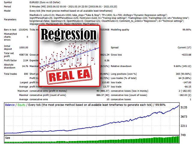 Regression Expert EURUSD Backtest Report