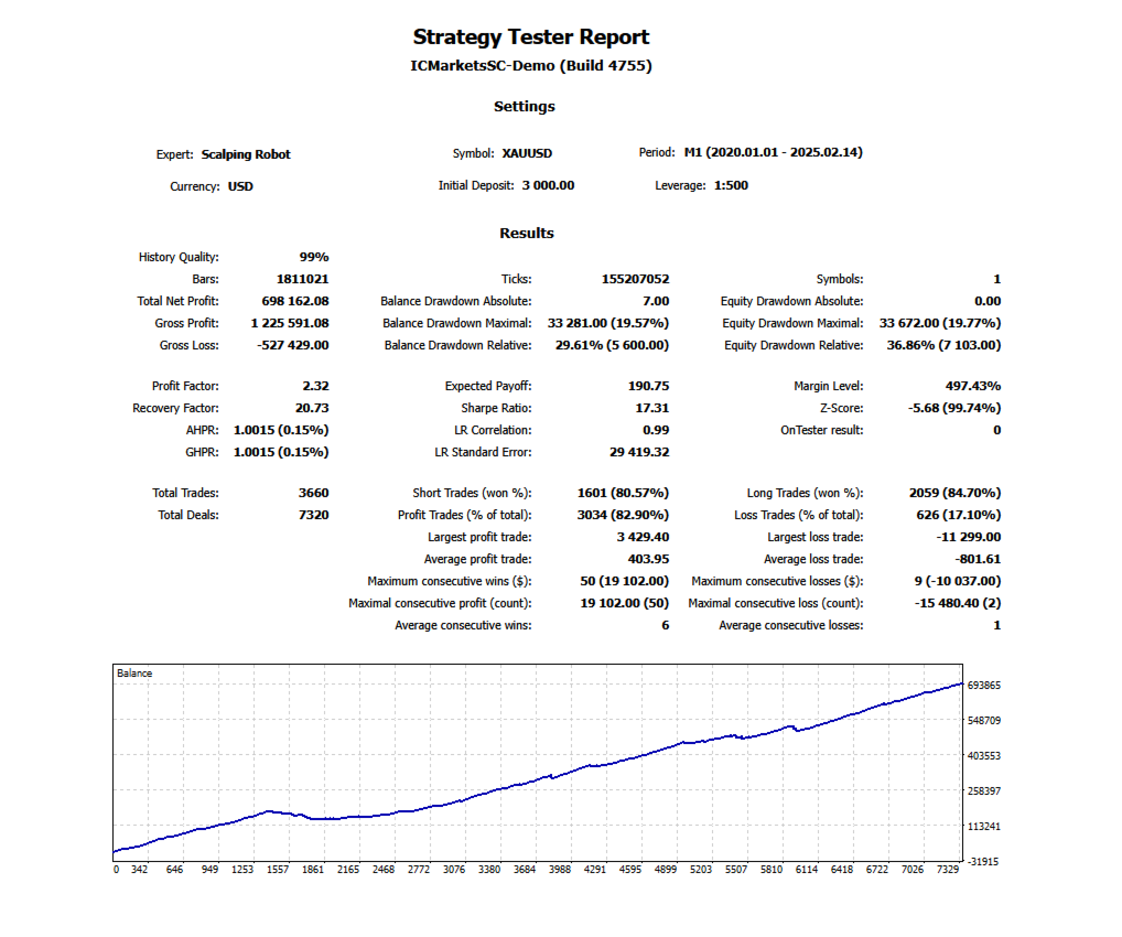 Scalping Robot EA Backtest Report