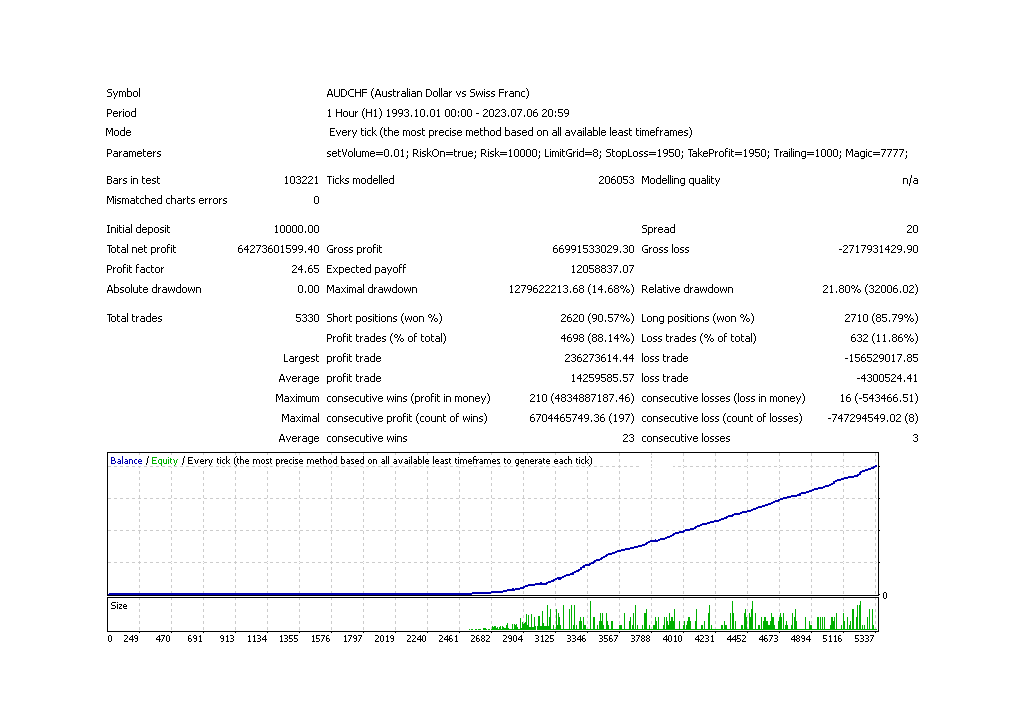 Simos EA Backtest Report for AUDCHF Simos EA Backtest Report for AUDCHF