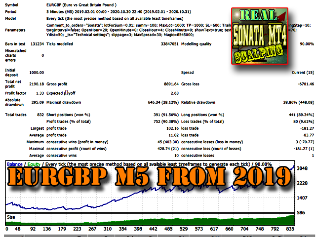 Sonata EA Backtest Report for EURGBP