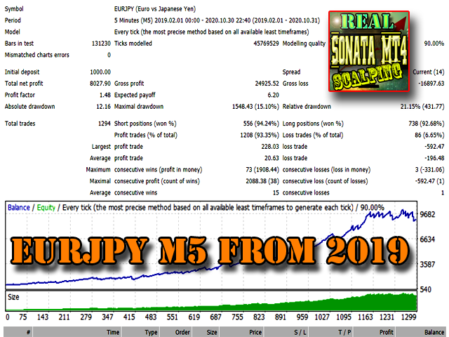 Sonata EA Backtest Report for EURJPY