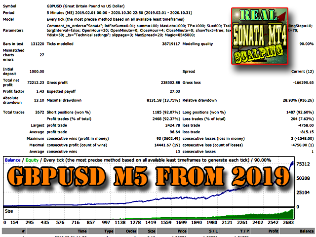 Sonata EA Backtest Report for GBPUSD