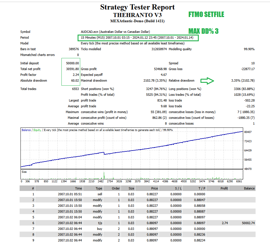 Theranto V3 Backtest Report with FTMO Setfile