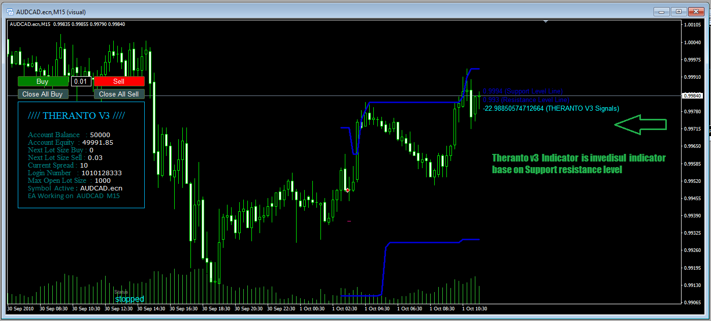 Theranto V3 Display of the EA on the Chart