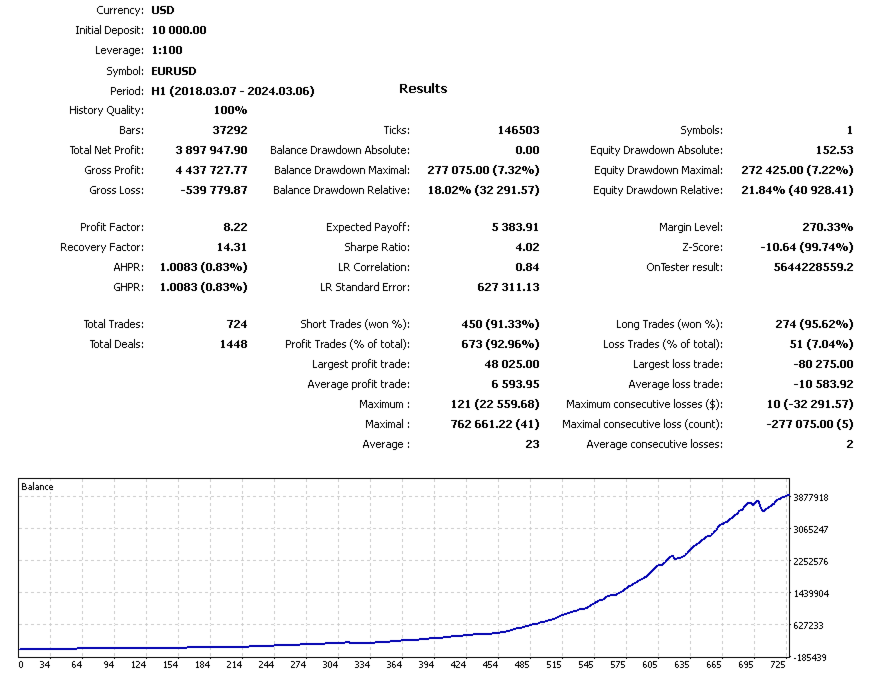 Doctor Winston EA Backtest Report for EURUSD