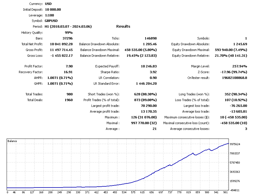 Doctor Winston EA Backtest Report for GBPUSD