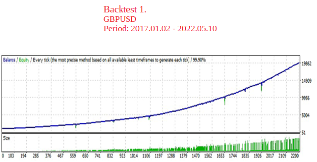 Eve EA Backtest Equity Growth