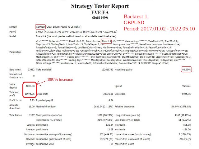 Eve EA Backtest Report for GBPUSD