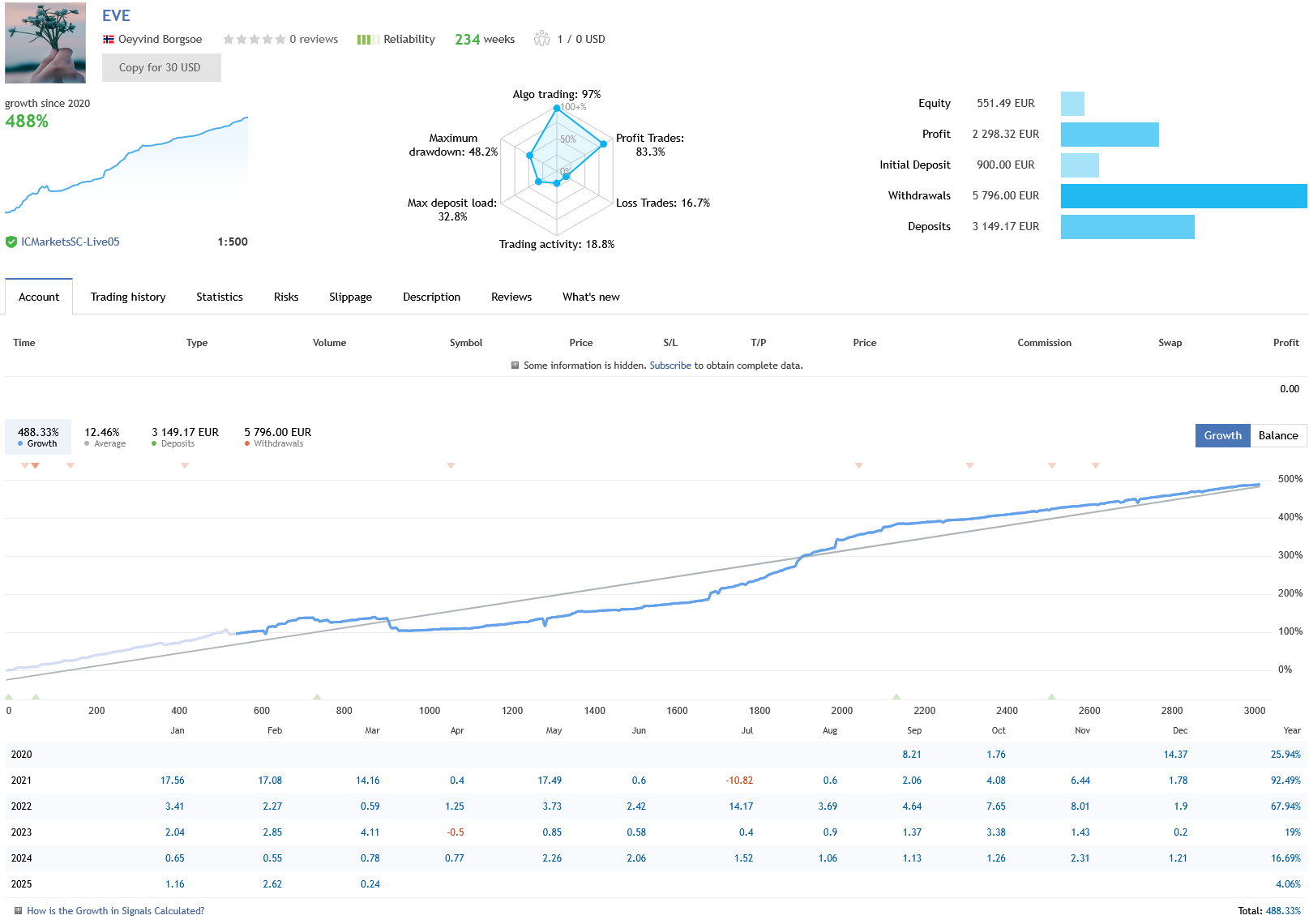 Eve EA Live Trading Performance Signal