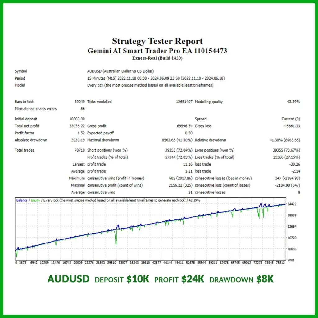 Gemini AI Smart Trader Pro EA AUDUSD Backtest Report