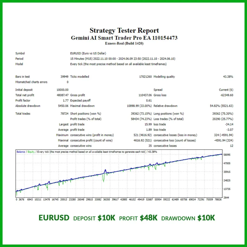 Gemini AI Smart Trader Pro EA EURUSD Backtest Report