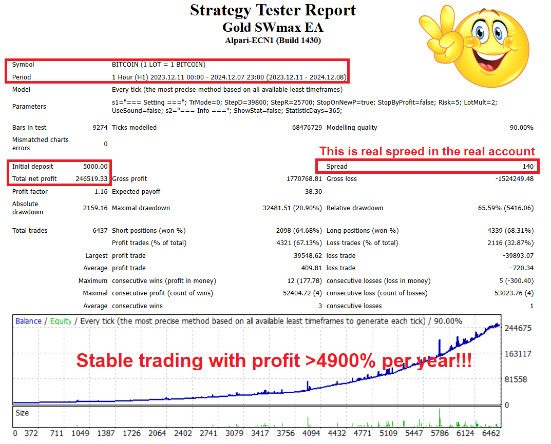 Gold SWmax EA Backtest Report for Bitcoin