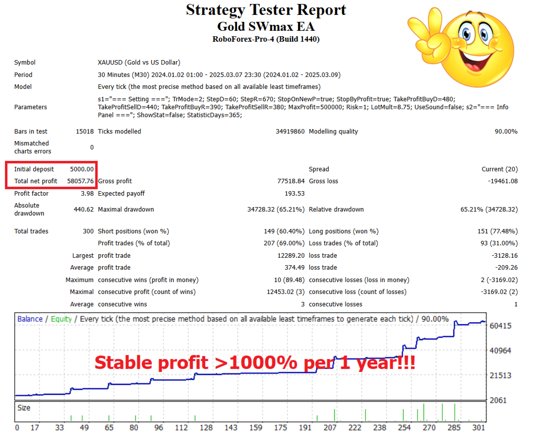 Gold SWmax EA Backtest Report for Gold