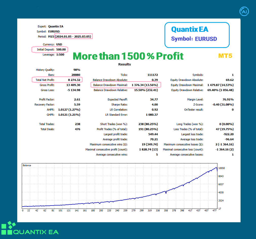 Quantix EA Backtest Report for EURUSD