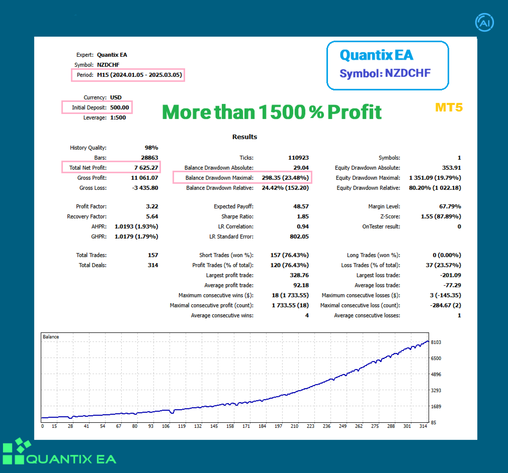 Quantix EA Backtest Report for NZDCHF