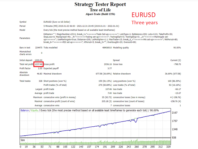 Tree Of Life EA Backtest Report for EURUSD