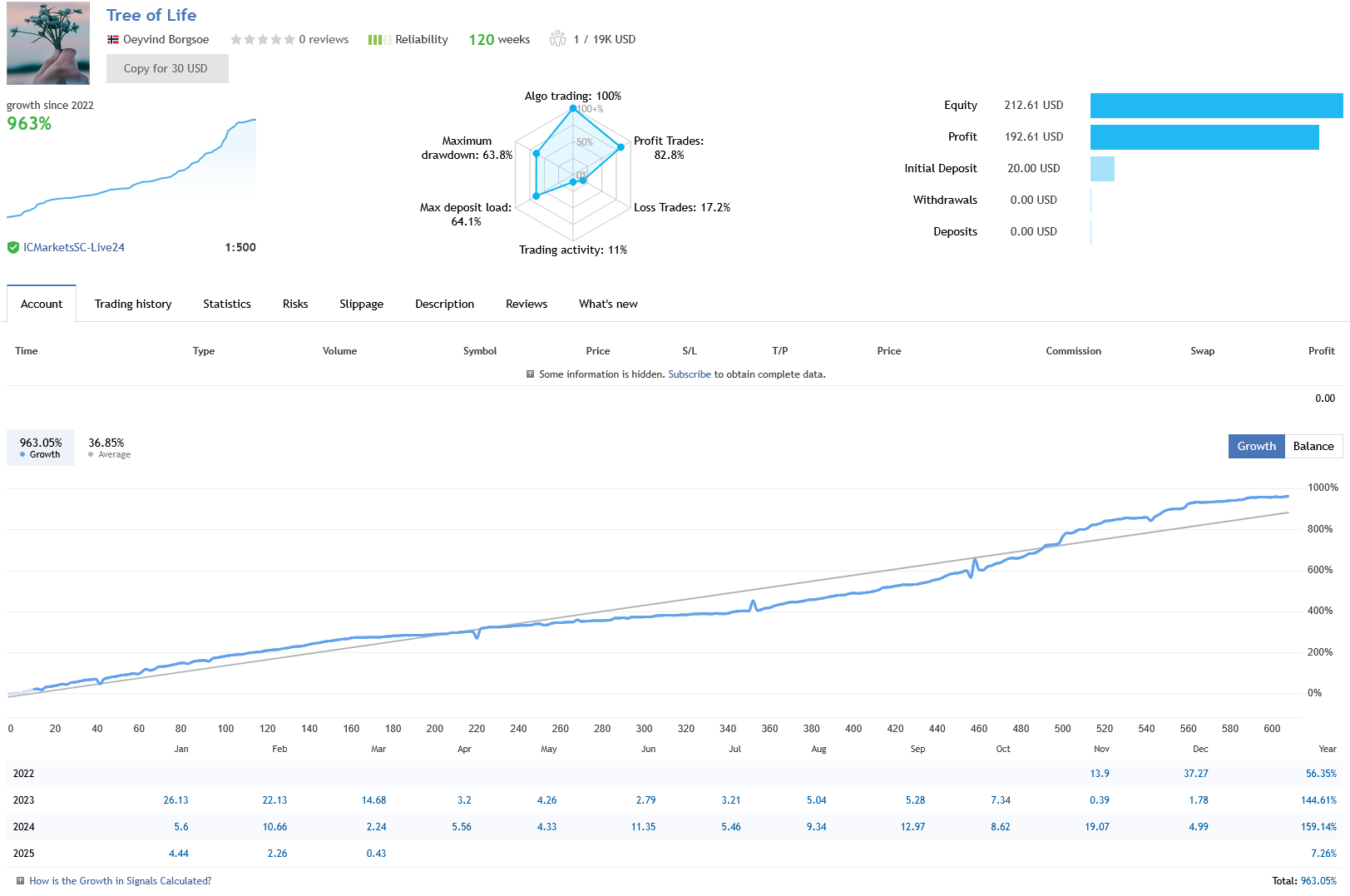 Tree Of Life EA High Risk Performance Signal