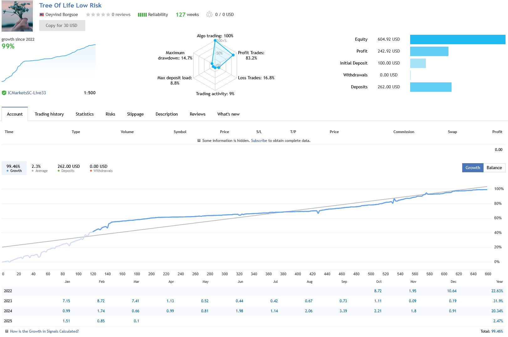 Tree Of Life EA Low Risk Performance Signal