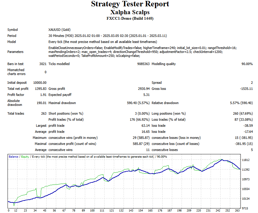 Xalpha Scalps EA Backtest Report